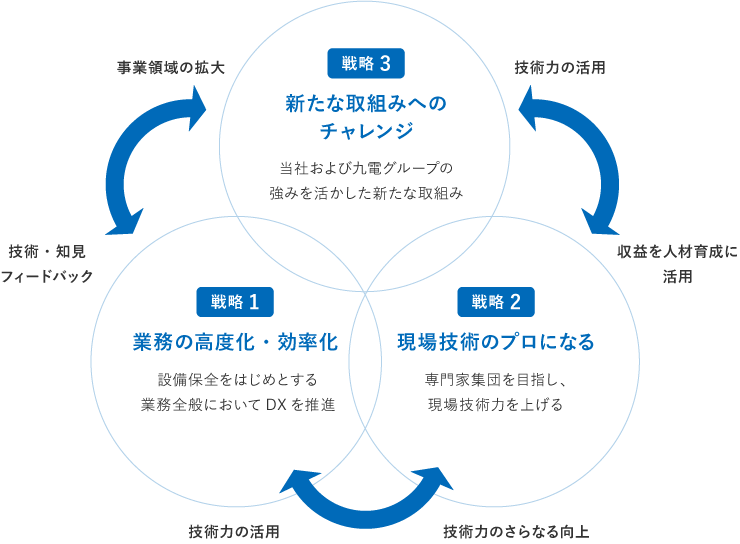 【戦略1】業務の高度化・効率化 【戦略2】現場技術のプロになる 【戦略3】新たな取組みへのチャレンジ