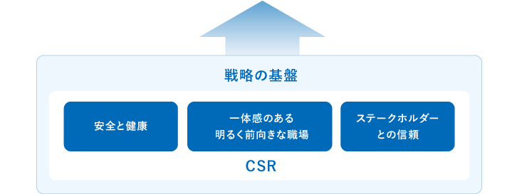 【あ略の基盤】安全と健康、一体感のある明るく前向きな職場、ステークホルダーとの信頼