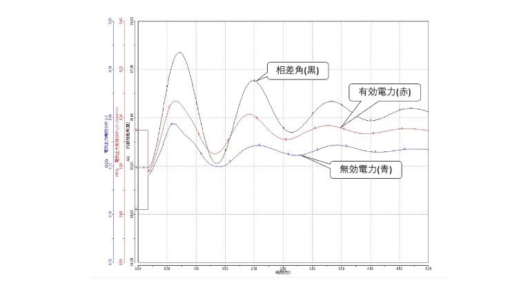 過渡安定度解析プログラム「Y法」による発電機動揺波形 イメージ図