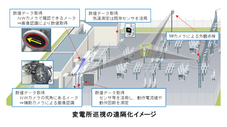 変電所巡視業務の高度化・効率化への取り組み イメージ図