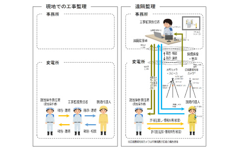 工事監理と遠隔工事監理の実施体制の違い イメージ画像