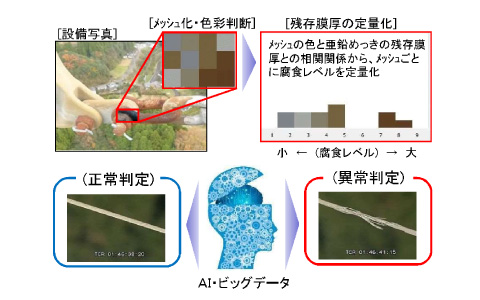 AIを活用した劣化診断・異常検出技術 イメージ画像