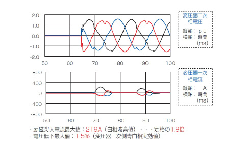 変圧器加圧時の励磁突入電流による電圧変動対策 イメージ図