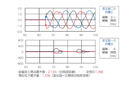 電圧変動結果（対策あり） イメージ画像