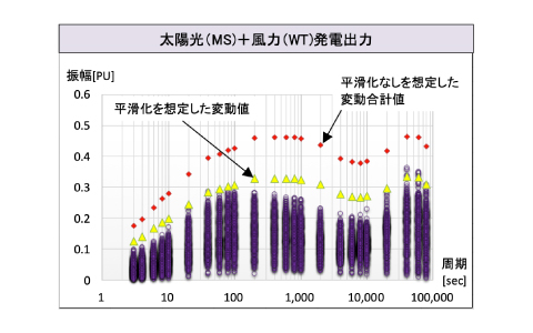 太陽光・風力出力変動の平滑化効果の解析結果（一例） イメージ画像