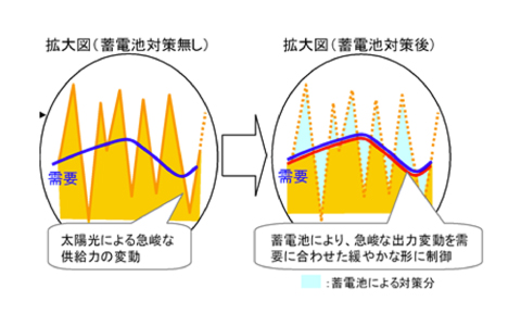 蓄電池による短周期変動の抑制イメージ イメージ画像