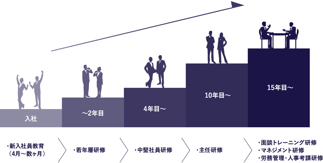 入社、新入社員教育（4月〜数ヶ月）。〜2年目、若年層研修。4年目〜、中堅社員研修。10年目〜、主任研修。15年目〜、面談トレーニング研修、マネジメント研修、労務管理、人事考課研修